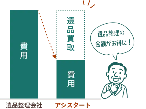 遺品整理費用 他者との比較